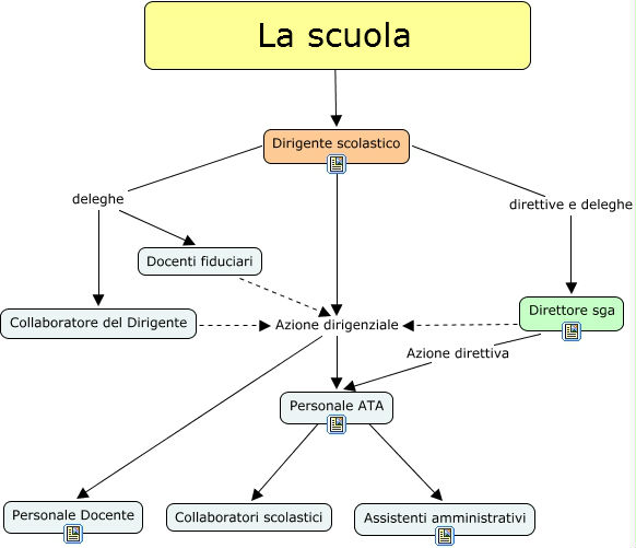 Immagine dell'organigramma
